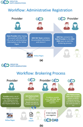 Figure 1. The two steps constituting the process to become a Data/Service Provider of the GEOSS Platform: (a) depicts the administrative registration and (b) represents the technological registration.