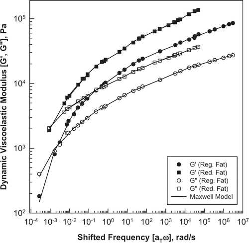 Figure 7 Dynamic viscoelastic modulus (storage and loss) master curves for regular- and 80% reduced-fat pasteurized process cheese (Tref = 30°C) using experimental data and generalized Maxwell model.