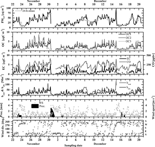 Figure 1. Time series of hourly and daily PM2.5 and hourly OC1, OC2, OC3, EC, CO, bscat, babs, and meteorological parameters such as wind speed, direction, and precipitation (rainfall rate [RR] indicates the amount of rain water in mm per hour precipitation) in the winter of 2011.