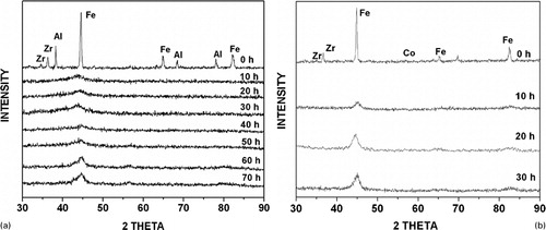 Figure 1. a XRD patterns of blended elemental powder mix of Fe42Al28Zr10B20 as a function of milling time. Note that the amorphous phase has started to form on milling for ∼10 h and that the amorphous phase was stable up to ∼40 h.Citation168 b XRD patterns of Fe42Co28Zr10B20 powder mix as a function of milling time. Note that an amorphous phase had not formed in this case; instead only a solid solution phase was obtained on milling for 30 h (Ref. 168)
