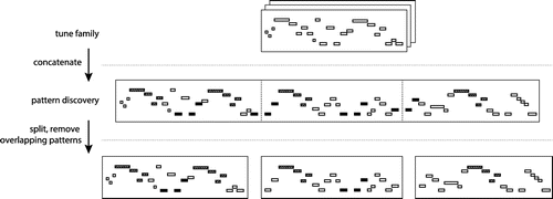 Figure 3. Visualization of the procedure for Tune Family Pattern Discovery using algorithms only designed for Song Pattern Discovery, two patterns are highlighted. All songs in each tune class are concatenated and used as input to the discovery algorithms. After the pattern discovery, all overlapping patterns (in this example the second and fourth filled pattern) are removed and the concatenated tunes are split into the original pieces again.