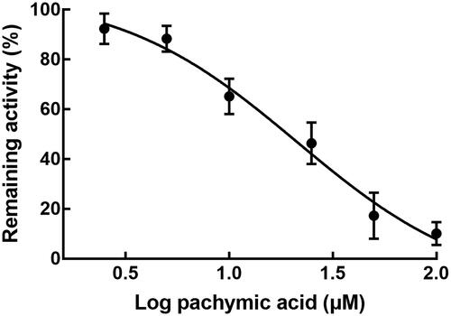 Figure 3. Effect of pachymic acid on the activity of CYP2C9. Pachymic acid inhibited the activity of CYP2C9 in a dose-dependent manner with the IC50 value of 21.25 µM.
