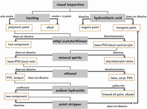 Figure 2. A guiding flow chart for identifying paint type binders (orange boxes). The diagnostic operations (chemicals, grey boxes) could be used as indicators together with visual characteristics. This figure is based on information from several paint producers, such as Alcro and Akzo Nobel, with minor modifications.