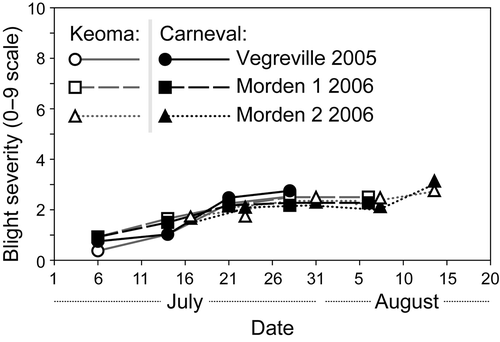 Fig. 2. Mean disease progress on two field pea cultivars in three station-years where seed infection treatment did not affect the severity of mycosphaerella blight. Standard errors were smaller than the symbols in the graphic and are not presented. Note: In addition, only trace levels of blight developed at Bradford in either year.