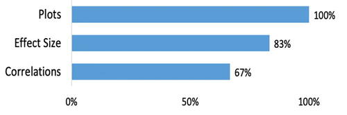 Fig. 10 Percentages of Participants that had a basic understanding of the statistics content covered.