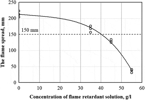 Figure 7. Flame spread of the specimens with different content of flame retardant solution.