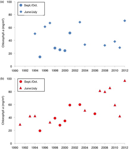 Fig. 3  Phytoplankton biomass expressed as integrated chlorophyll a values for the upper 100-m water column given as mean for all stations occupied in the respective year from 1991 to 2012 in (a) the East Greenland Current and (b) the West Spitsbergen Current. Samples were taken in June/July for the years 1991, 1994, 1997, 2000, 2001, 2004 and 2007–2012 and in September/October for the years 1995, 1998, 1999, 2000, 2001, 2003 and 2006.