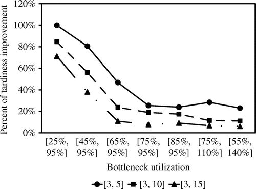 Figure 6. Effect of bottleneck utilization and routing length on the PIA performance.