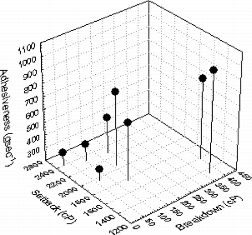 Figure 6 Relationship between adhesiveness, setback, and breakdown values of basmati and non-basmati rice cultivars.