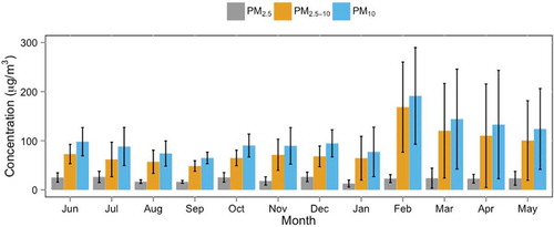 Figure 3. Monthly variations of PM2.5, PM2.5–10, and PM10 concentrations during the period of study, with error bars.