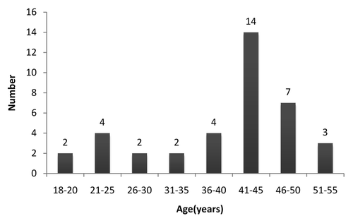Figure 2. Age distribution of the participants.