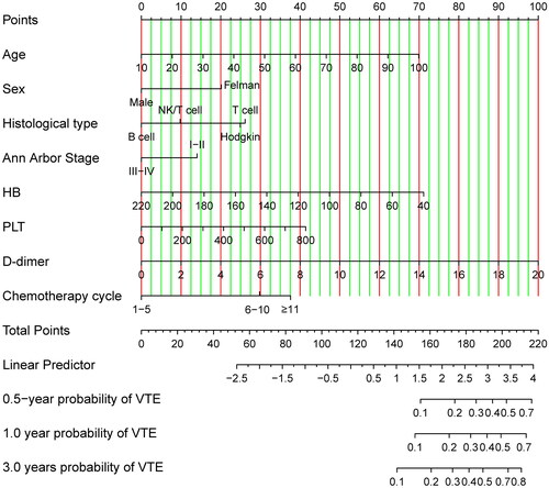 Figure 2. Nomogram model predicting 0.5-, 1- and 3-year VTE in lymphoma patients.