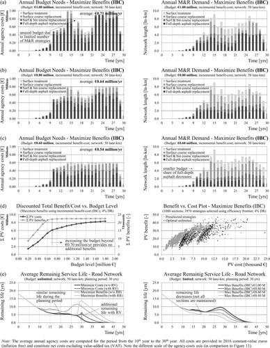 Figure 9. Annual budget needs and distribution of treatment types based on IBC approach for different funding levels (a, b, c). Total discounted benefits, agency costs and average remaining life depending on the budget (d, e).