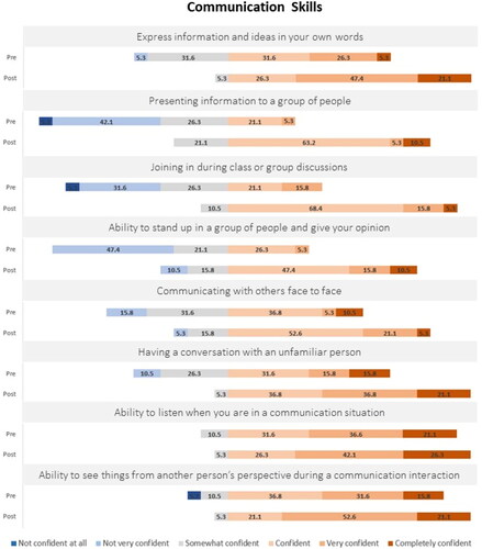 Figure 4. Change in student confidence to questions on communication skills both pre- and post-completion of the workshop. Students recorded their responses in a 6-point Likert scale with the following categories: ‘not confident at all’; ‘not very confident’; ‘somewhat confident’; ‘confident’; ‘very confident’ and ‘completely confident’. Numbers represent percentages of students (n = 19) responding to each question according to a 6-point Likert scale.