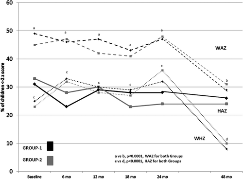 Figure 3. The percentage of children with wasting, stunting and underweight assessed over 48 months. The percentage of children with underweight (dashed lines), wasting (dotted lines) and stunting (solid lines) at each survey time is shown. Group 1 is indicated in black; Group 2 in grey. The percentage of stunted children did not significantly change, but the percentage of wasted and underweight children diminished significantly at the 48 month survey, compared to earlier time points as shown. a vs. b, p < 0.0001 and c vs. d, p < 0.0001 for both Group 1 and Group 2 (letters shown only for Group 1 at each time point for clarity; same p values for Group 2 were found). Mean ages of the children at each time point are shown in Table 2