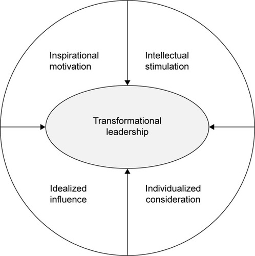 Figure 3 Components of transformational leadership.