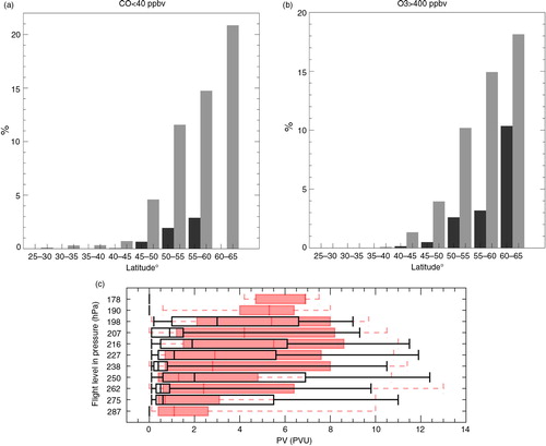 Fig. 13 Histogram showing the percentage of measurements with (a) CO less than 40 ppbv; (b) ozone greater than 400 ppbv in each latitude bin for the Pacific in July and August 2012 (black) and the Atlantic for July and August 2002–2009 (grey), (c) potential vorticity (PVU: 1PVU = 10−6 m2 s−1 Kkg−1) calculated for each measurement on flight-levels in hPa over the Pacific during July and August 2012 (black lines) and over the Atlantic (red) for July–August 2002–2009. The boxes represent the lower quartile, median, and upper quartile and the whiskers extend to the 1st to 99th percentiles.