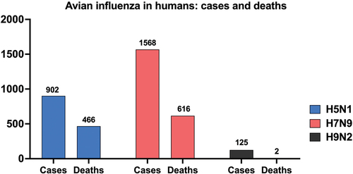 Figure 1. Cumulative global cases and deaths of human infections with H5N1, H7N9, and H9N2 avian influenza viruses reported to the World Health Organization (WHO). Cases and deaths are cumulative from the first reported case of each virus subtype in humans until February 22, 2024. Numbers on top of the bars indicate how many cases and deaths have been reported to the WHO. Note: as of February 22, 2024, two deaths have been reported from H9N2 infections according to the WHO. Due to the limited scale of the figure, these deaths are not visually represented, but the number is included in the graph.