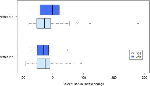 Figure 2 Percentage of serum lactate change after intravenous fluid resuscitation in septic patients.