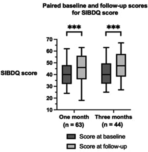 Figure 2. Paired baseline and follow-up scores for the Short Inflammatory Bowel Disease Questionnaire (SIBDQ) score after 1 month and 3 months of follow-up. The boxes represent the interquartile range. The horizontal line within the box represents the median value. The whiskers represent the minimum and maximum values. n = number of patients.     ***p < 0.001.