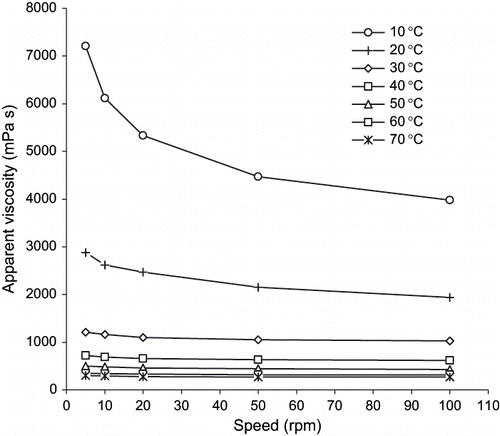 Figure 1 Effect of speed on the viscosity of sorghum pekmez at different temperatures.
