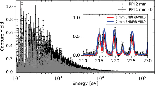 Fig. 6. Capture yield for the 1- and 2-mm samples. Though capture yield should never be greater than unity, the uncertainty band in this case includes values that are >1. This is expected because the normalization introduces ≈3% uncertainty. Note that the 1-mm sample includes the identifier “b,” which simply indicates that it is a different 1-mm sample from that of the 100-m transmission measurement (which was “1 mm – a”). The difference between “a” and “b” is mostly negligible, but each has unique documentation.