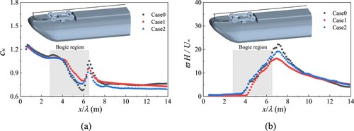 Figure 14. Comparison of flow field at the bottom of train: (a) dimensionless time-averaged velocity and (b) time-averaged vorticity magnitude.