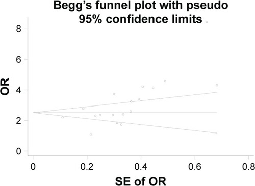 Figure 7 Begg’s funnel plot of ApoE polymorphism with MCI susceptibility in overall populations (ε4 vs ε3).