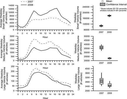 Figure 2. Average hourly and daily weekday traffic volume for June and August 2007 and June–August 2008 for (top) small vehicles (less than 21 feet in length), (middle) medium vehicles (21–40 feet in length), and (bottom) large vehicles (greater than 40 feet in length).