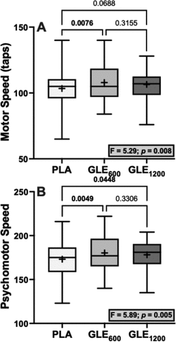 Figure 7. The effect of treatment (GLE600 vs. GLE1200 vs. PLA) on motor speed (panel A) and psychomotor speed (panel B) (all n = 25). The effect of treatment determined by one-way ANOVAs are shown in inset text boxes. P-values from Holm-Sidak’s multiple post-hoc comparisons are shown above brackets between treatments.