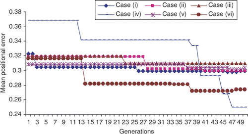 Figure 7. Function history for cubic trajectory with GA.