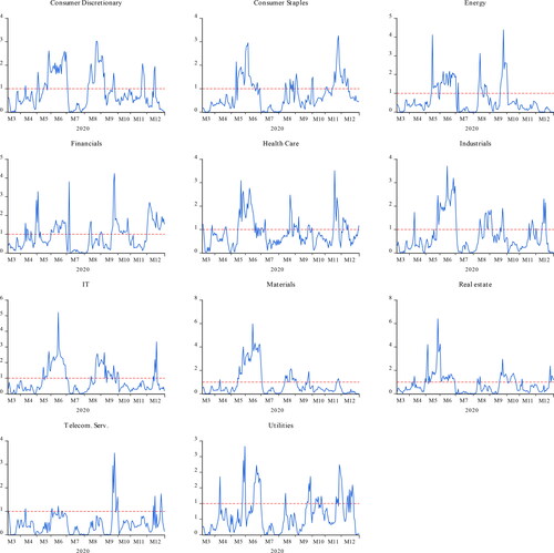 Figure 2. Time-varying causality analysis in positive shocks of COVID-19.Source: Authors' calculation.