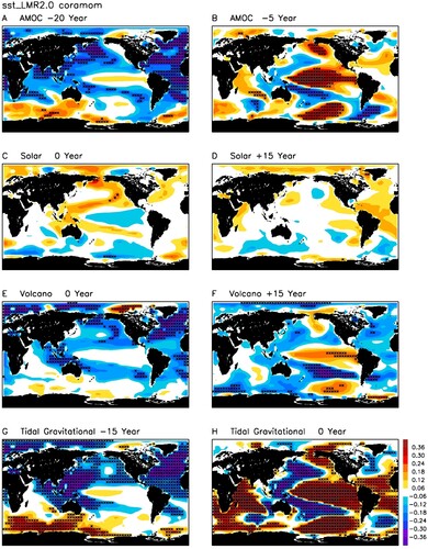 Fig. 19 Lag-correlations of the 40–100-year filtered global SST anomalies in the past 2000 years from the LMR reanalysis with the 40–100-year filtered AMOC index for lags (A) −20 years, and (B) −5 years; with the solar forcing for lags (C) 0 year, and (D) +15 years; with the volcano forcing for lags (E) 0 year, and (F) +15 years; and with the tidal gravitational force for lags (G) −15 years, and (H) 0 year. Black stars denote the grids with correlation coefficient above the 95% confidence level.