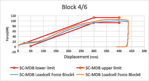 Figure A14. Block 4/6 force-displacement curve.