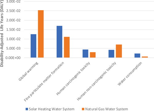 Figure 6. Comparison of impacts related to damage to human health for HWBS via SH with electricity and HWBS via NG.