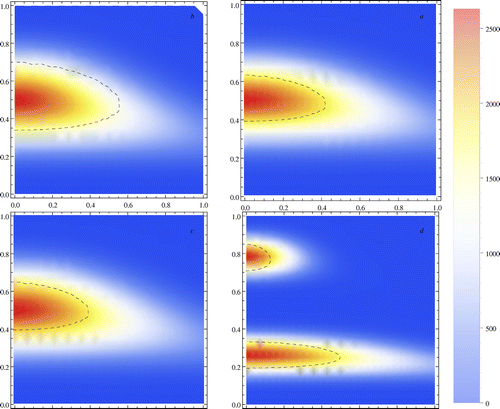 Figure 2. Fireball. Temperature. Two-phase model different time scale: t = 0.5 s, 1.5 s, 2.5 s, and 3.5 s. Simulations of experiment. The dashed line corresponds to the visible fireball in the experiment. The bar corresponds to the temperature.