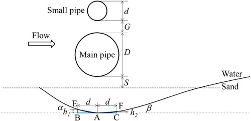 Figure 2. The configuration of piggyback pipeline and its local scour.
