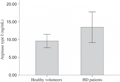 Figure 2. Plasma ARG concentration in HD patients and healthy volunteers.Note: There was a trend for higher plasma ARG concentration in HD patients (13.43 ± 11.91 ng/mL) than in healthy volunteers (9.56 ± 4.03 ng/mL), which however did not reach statistical significance (p = 0.099, 95% CI of difference from −0.75 to 8.49 ng/mL).