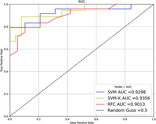 Figure 5 AUC plots of the 3 classification models.