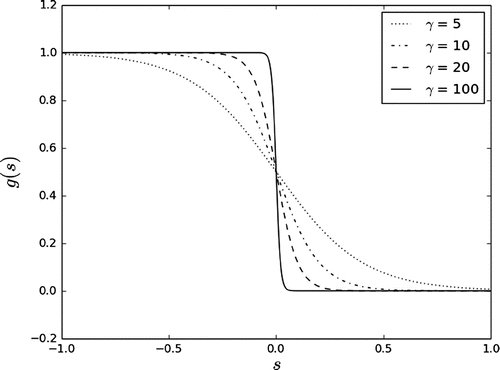 Figure 1. Function g(s)=(1+exp(γs))-1 at different values γ.