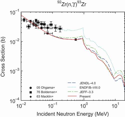 Figure 7.  92Zr(n,γ) 93Zr cross section.
