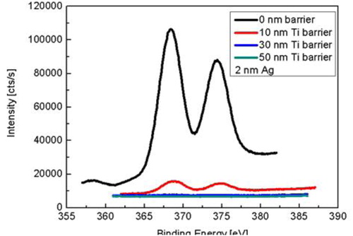 Figure 6. X-ray photoelectron spectra of the evolution of Ag 3d core levels depending on the titanium barrier thickness during deposition at the surface using 2 nm Ag layer and pure Ar atmosphere.