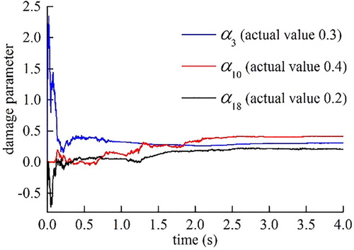 Figure 16. Convergence curve of damage parameter (noise level is 30 dB).