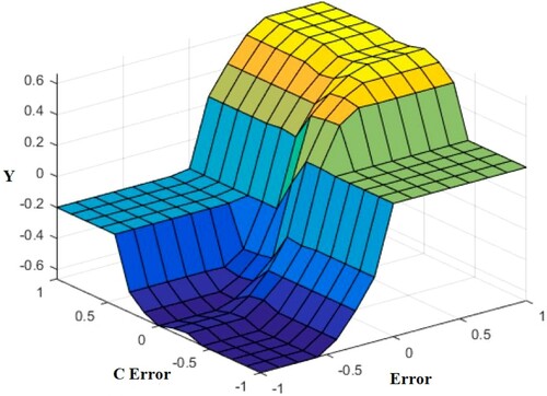 Figure 16. Fuzzy control surface for IT2FPID method for the TTCNILS [Citation50].