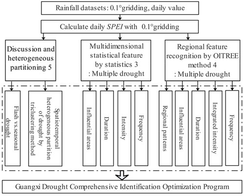 Figure 2. A system analysis scheme of regional meteorological drought via multidimensional elements identification and tri-clustering partition.