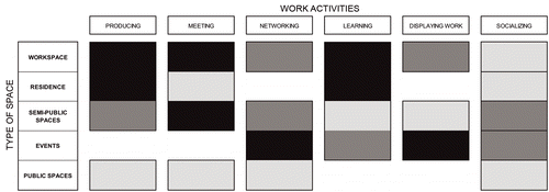 Figure 3 Space types used for each work activity (gradation of grey represents intensity of use).