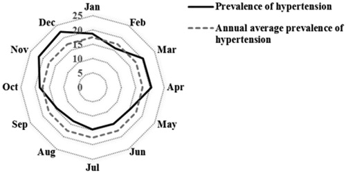 Figure 2. Monthly and yearly average of prevalence of hypertension.