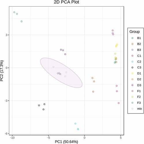 Figure 2. Principal component analysis of the level of anthocyanin metabolites identified in young fruits, fruits at veraison and mature fruits of Legacy, Misty, Brightwell and Gardenblue. B1, C1, D1 and F1 represent the young fruits; B2, C2, D2 and F2 represent the fruits at veraison: B3, C3, D3 and F3 represent the mature fruits of the cultivars, respectively.