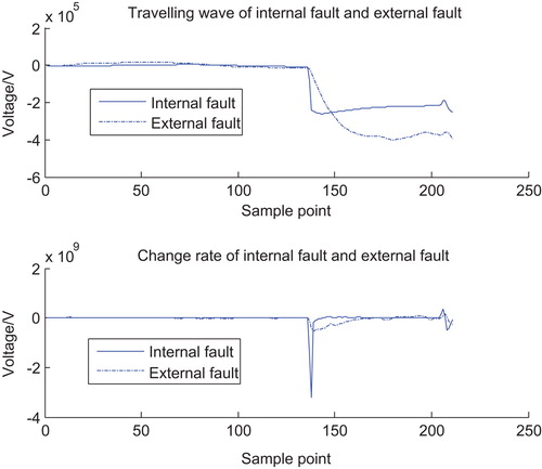 Figure 8. Travelling waves and corresponding change rate.