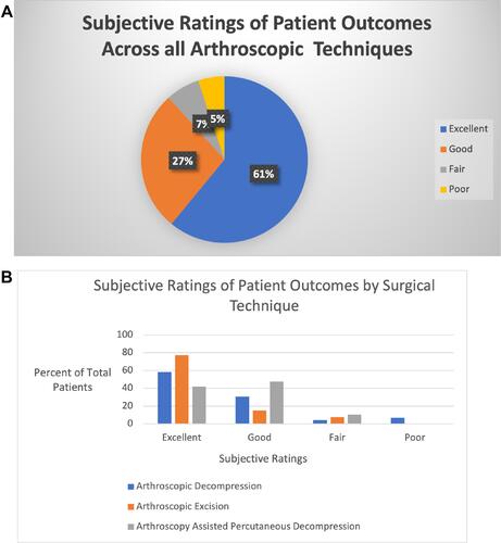 Figure 3 (A) Visual representation of subjective postoperative patient outcomes across all techniques in arthroscopic management of meniscal cysts. Overall, 88% of patients undergoing arthroscopic management of meniscal cysts had either “excellent” or “good” subjective results postoperatively. (B) Graphical representation of subjective postoperative patient outcomes by surgical technique after arthroscopic management of meniscal cysts reported as percent of total patients for whom subjective scores were available for each technique.